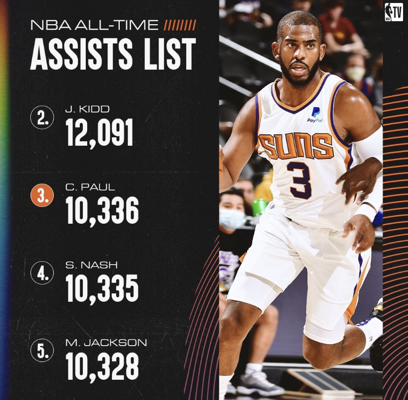  保罗里程碑助攻超越名宿  