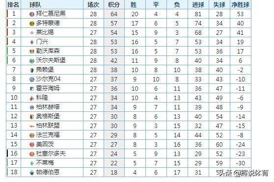 勒沃库森主场惨败跌至积分榜尾，  